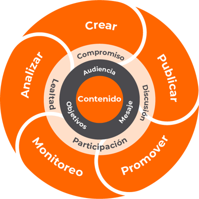 agencia-marketing-inbound-wheel